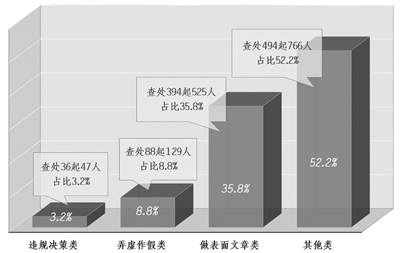 江西省查处扶贫领域形式主义官僚主义问题类型分布