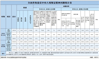 违反中央八项规定精神