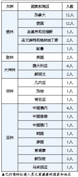 两年多时间 归案红通人员已过半