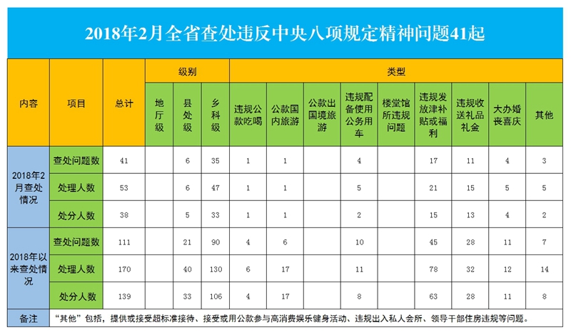 2018年2月,云南省各级纪检监察机关查处违反中央八项规定精神问题41起,处理53人,处分38人,警示教育