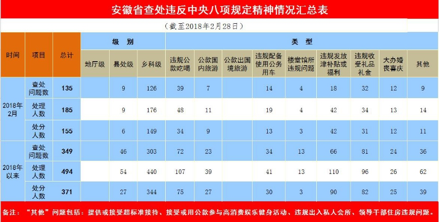 今年1至2月，安徽省共查处违反中央八项规定精神问题349个，处理494人，给予党纪政务处分371人，同比分别下降0.3%、9.0%和12.3%。