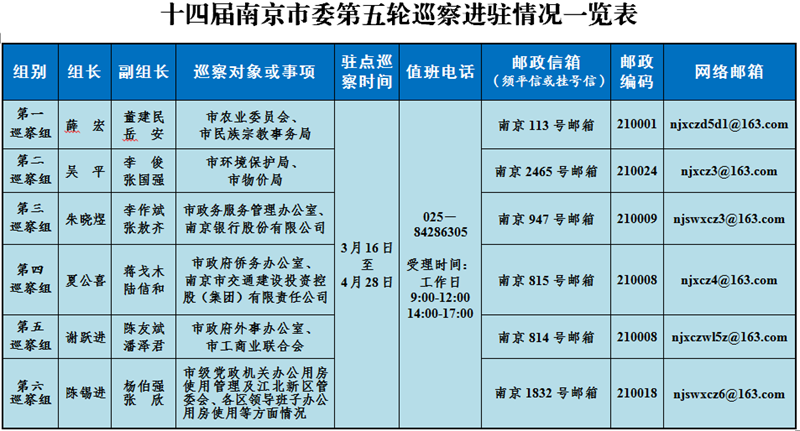 驻点巡察期间，各巡察组统一设立专门值班电话，分别设立邮政信箱和网络邮箱