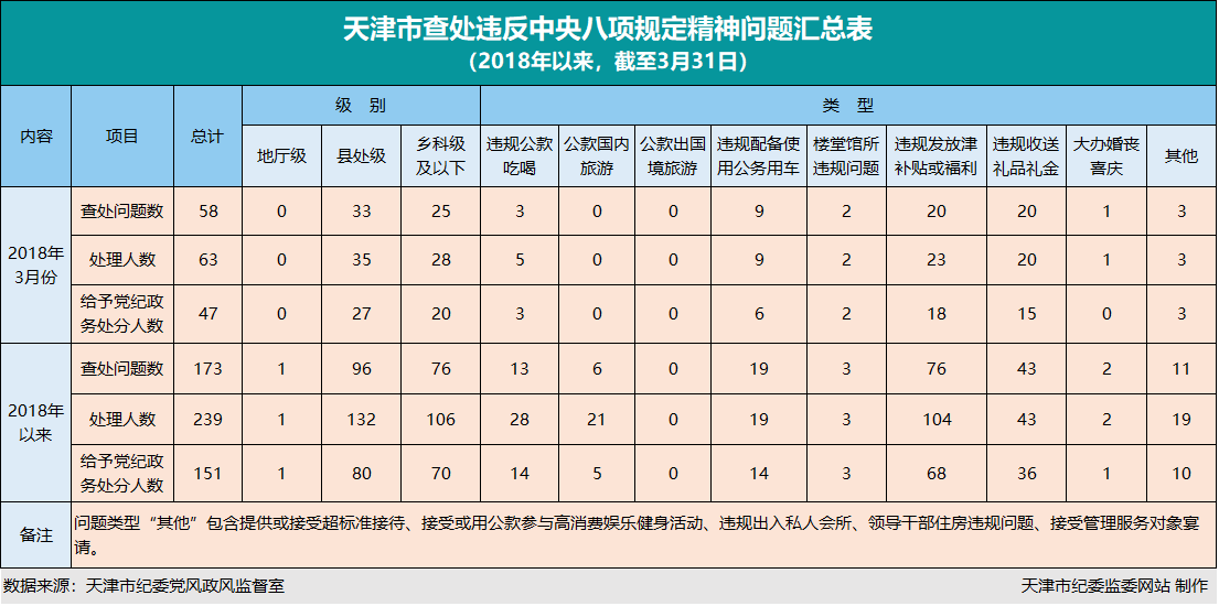 天津市各级纪检监察机关查处违反中央八项规定精神问题173起，给予党纪政务处分151人，其中3月份查处违反中央八项规定精神问题58起，给予党纪政务处分47人