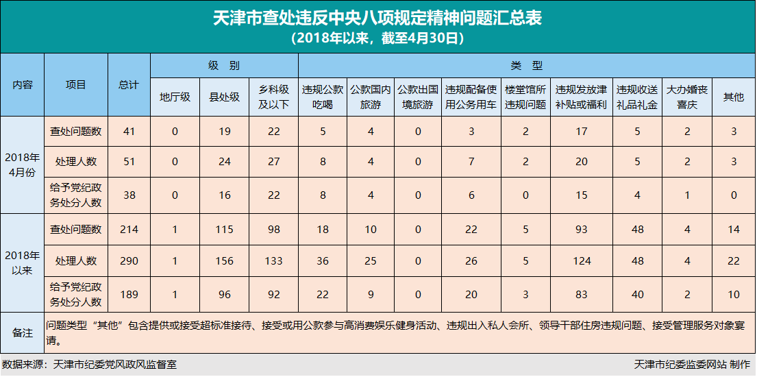 天津市各级纪检监察机关查处违反中央八项规定精神问题214起，给予党纪政务处分189人，其中4月份查处违反中央八项规定精神问题41起，给予党纪政务处分38人