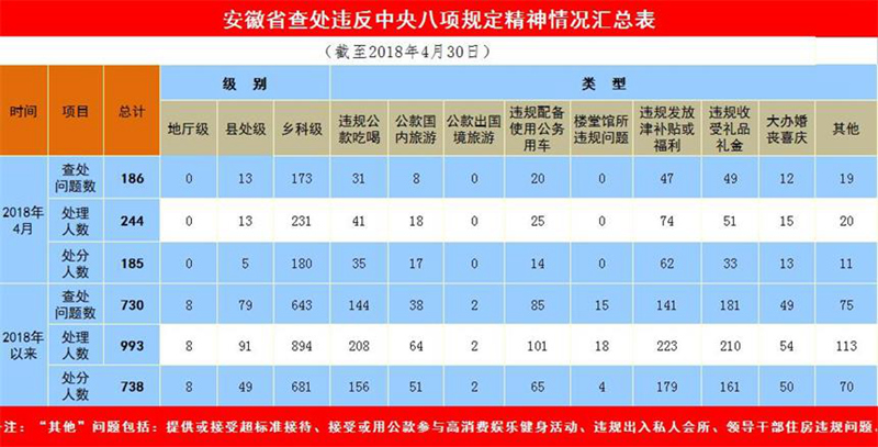 今年1至4月，安徽省各级纪检监察机关查处违反中央八项规定精神问题730个，处理993人，处分738人