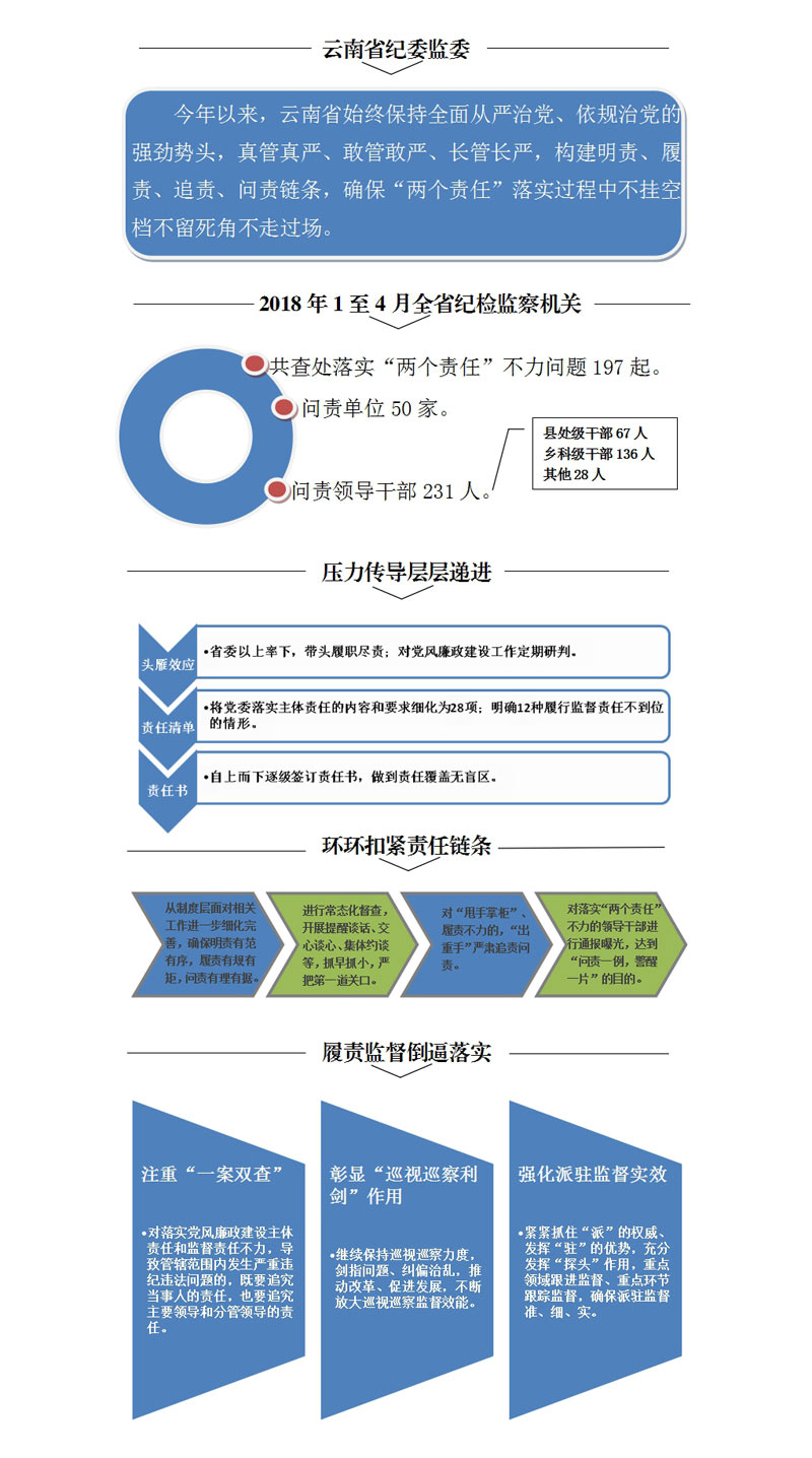 云南:前4月查处落实