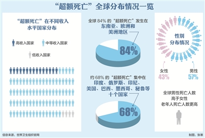 两年间造成约1490万人“超额死亡”